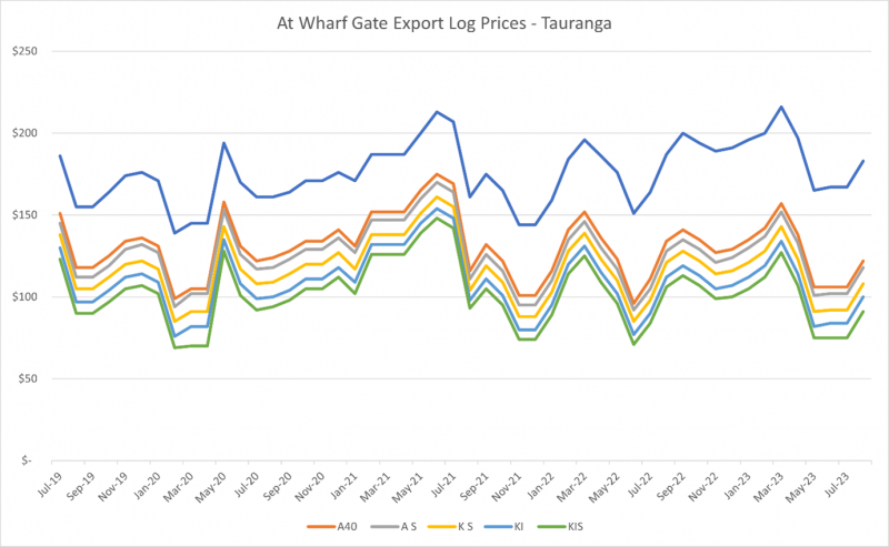 Export log prices New Zealand August 2023 Waipa Forest Management